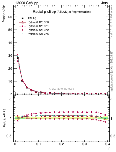 Plot of rho in 13000 GeV pp collisions