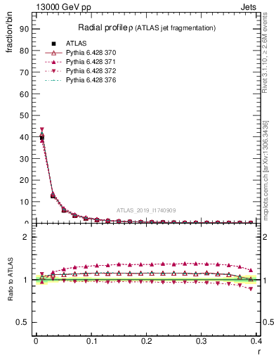 Plot of rho in 13000 GeV pp collisions