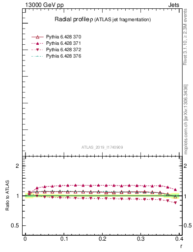 Plot of rho in 13000 GeV pp collisions