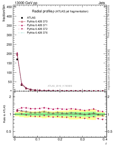 Plot of rho in 13000 GeV pp collisions