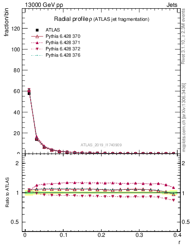 Plot of rho in 13000 GeV pp collisions