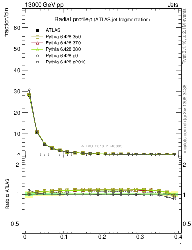Plot of rho in 13000 GeV pp collisions