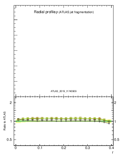 Plot of rho in 13000 GeV pp collisions