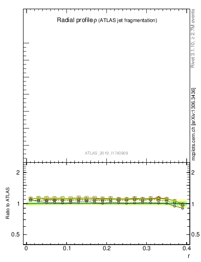 Plot of rho in 13000 GeV pp collisions