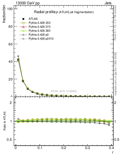 Plot of rho in 13000 GeV pp collisions