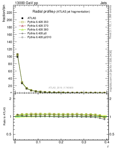 Plot of rho in 13000 GeV pp collisions