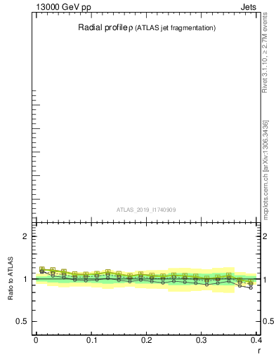 Plot of rho in 13000 GeV pp collisions