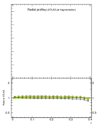 Plot of rho in 13000 GeV pp collisions
