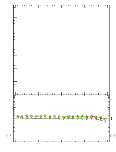 Plot of rho in 13000 GeV pp collisions