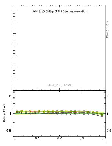 Plot of rho in 13000 GeV pp collisions