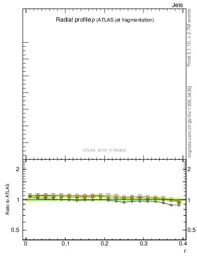 Plot of rho in 13000 GeV pp collisions