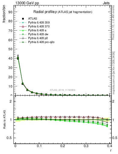 Plot of rho in 13000 GeV pp collisions