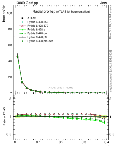 Plot of rho in 13000 GeV pp collisions