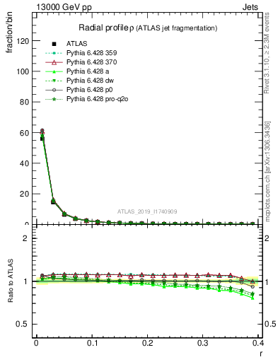 Plot of rho in 13000 GeV pp collisions
