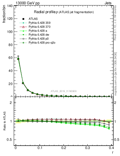 Plot of rho in 13000 GeV pp collisions