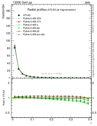 Plot of rho in 13000 GeV pp collisions