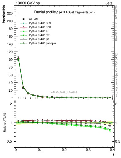 Plot of rho in 13000 GeV pp collisions