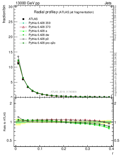 Plot of rho in 13000 GeV pp collisions