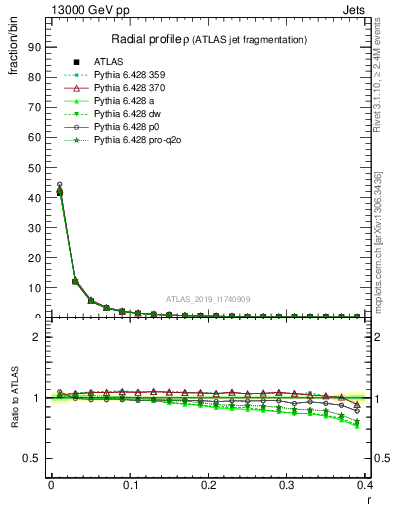 Plot of rho in 13000 GeV pp collisions