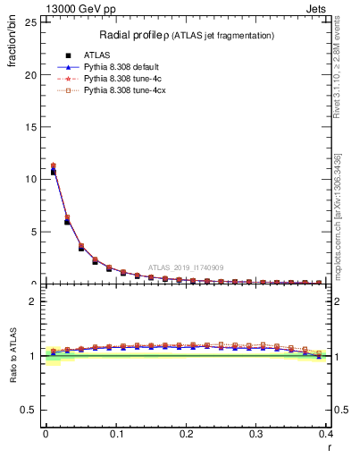 Plot of rho in 13000 GeV pp collisions
