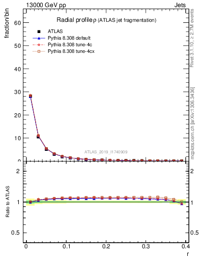 Plot of rho in 13000 GeV pp collisions