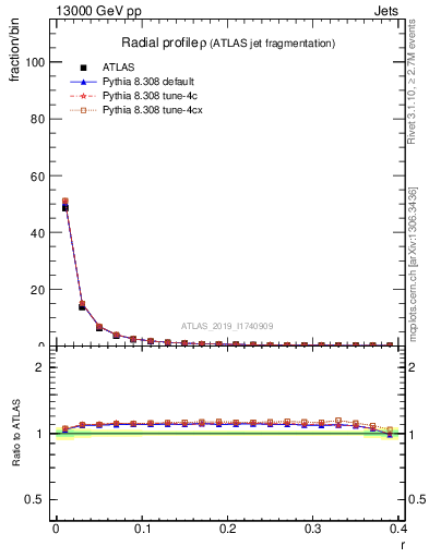 Plot of rho in 13000 GeV pp collisions