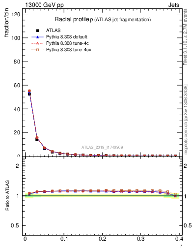 Plot of rho in 13000 GeV pp collisions