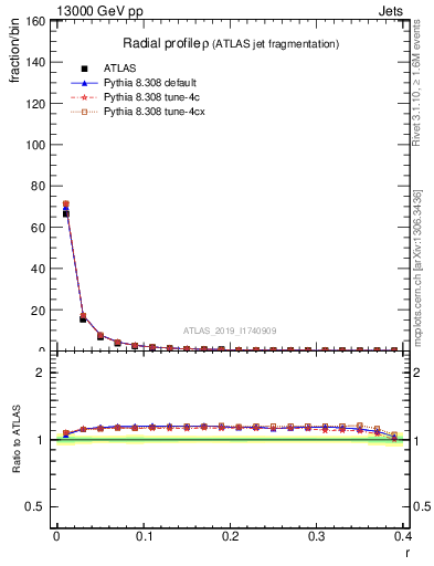 Plot of rho in 13000 GeV pp collisions