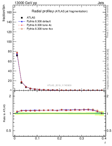 Plot of rho in 13000 GeV pp collisions