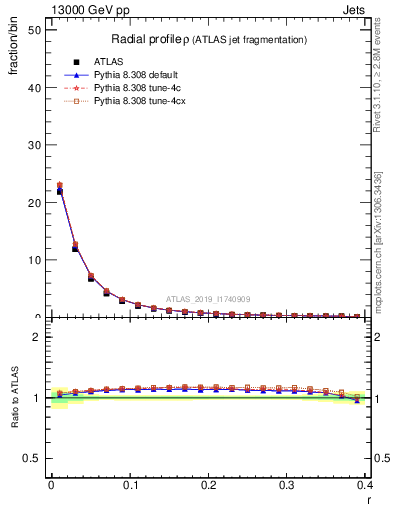Plot of rho in 13000 GeV pp collisions