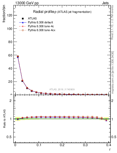 Plot of rho in 13000 GeV pp collisions