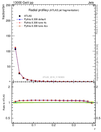 Plot of rho in 13000 GeV pp collisions