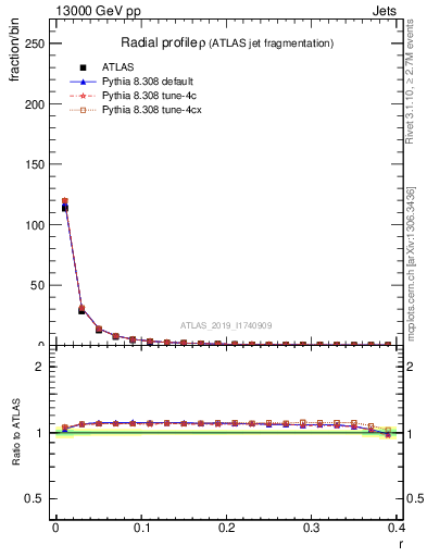 Plot of rho in 13000 GeV pp collisions