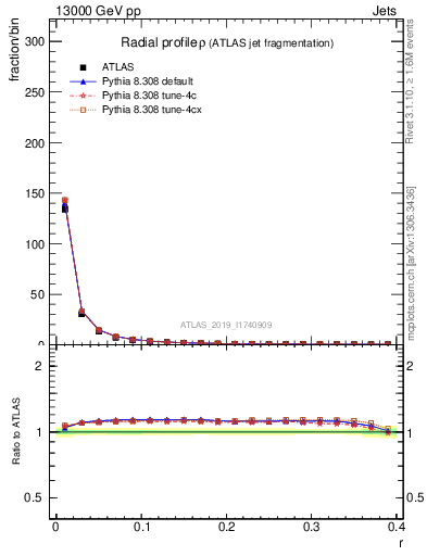 Plot of rho in 13000 GeV pp collisions