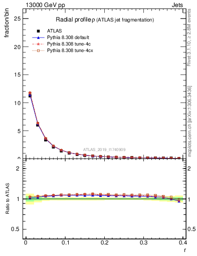 Plot of rho in 13000 GeV pp collisions