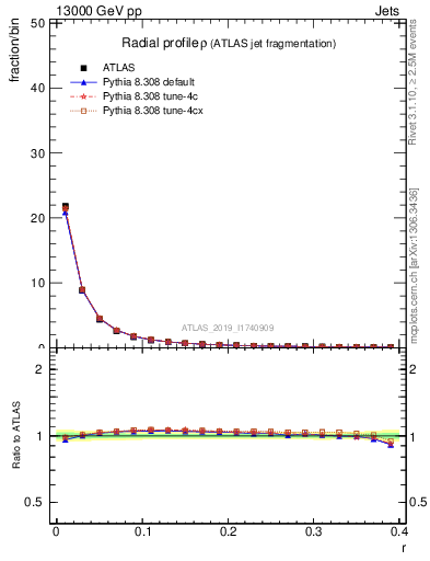 Plot of rho in 13000 GeV pp collisions