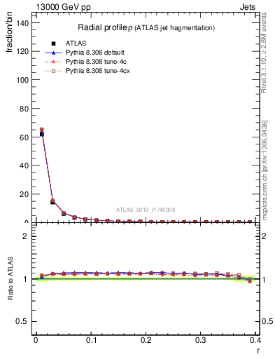 Plot of rho in 13000 GeV pp collisions