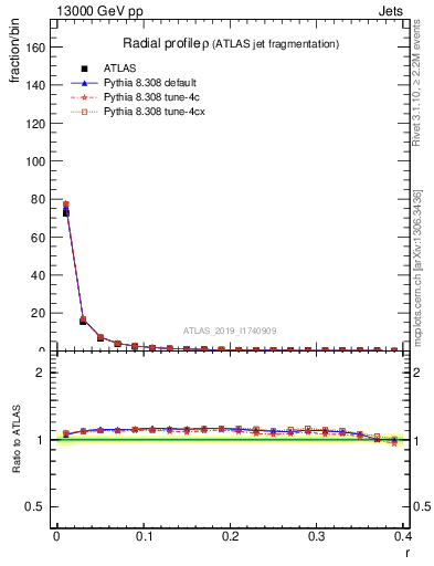 Plot of rho in 13000 GeV pp collisions