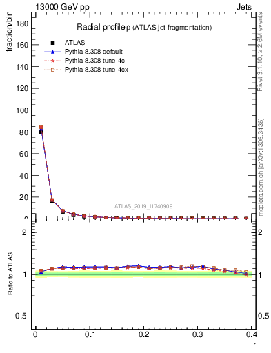 Plot of rho in 13000 GeV pp collisions