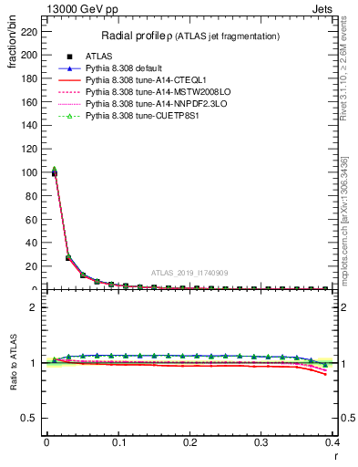 Plot of rho in 13000 GeV pp collisions