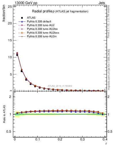 Plot of rho in 13000 GeV pp collisions