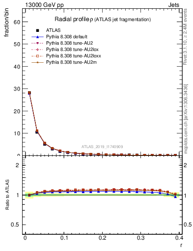 Plot of rho in 13000 GeV pp collisions