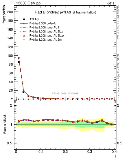 Plot of rho in 13000 GeV pp collisions