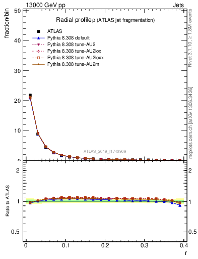 Plot of rho in 13000 GeV pp collisions