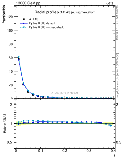 Plot of rho in 13000 GeV pp collisions