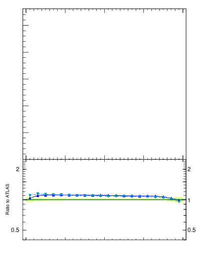 Plot of rho in 13000 GeV pp collisions