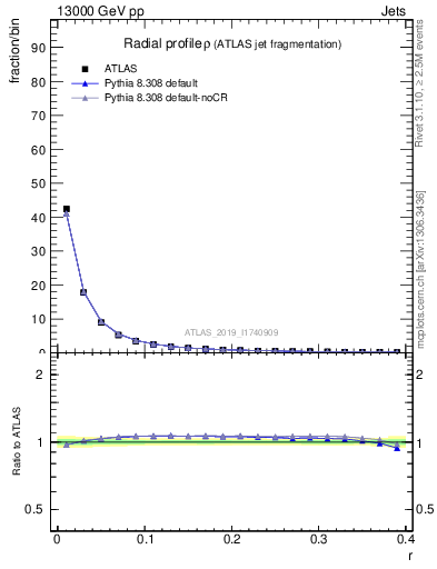 Plot of rho in 13000 GeV pp collisions