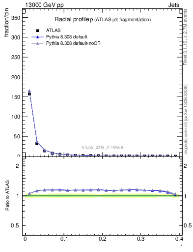 Plot of rho in 13000 GeV pp collisions