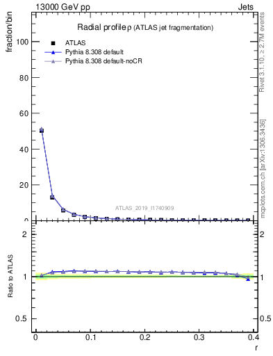 Plot of rho in 13000 GeV pp collisions