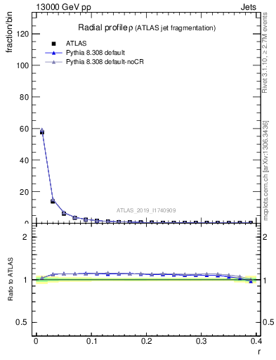 Plot of rho in 13000 GeV pp collisions
